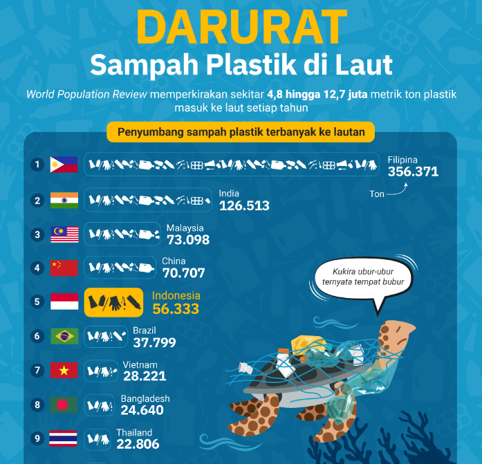 Indonesia Darurat Sampah Plastik di Laut